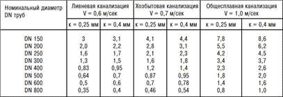 Таблицы и формулы СНиПа для канализации